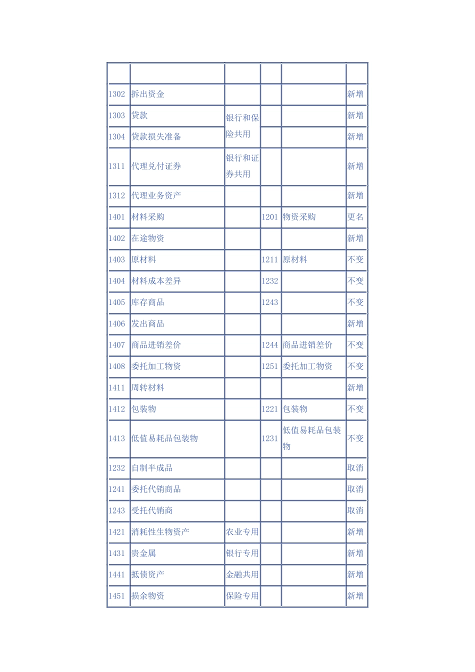 新老会计科目对比讲解_第2页