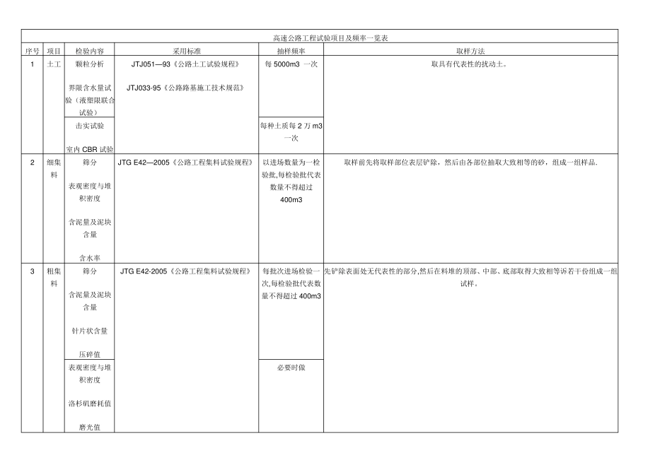 公路工程材料检测频率_第1页