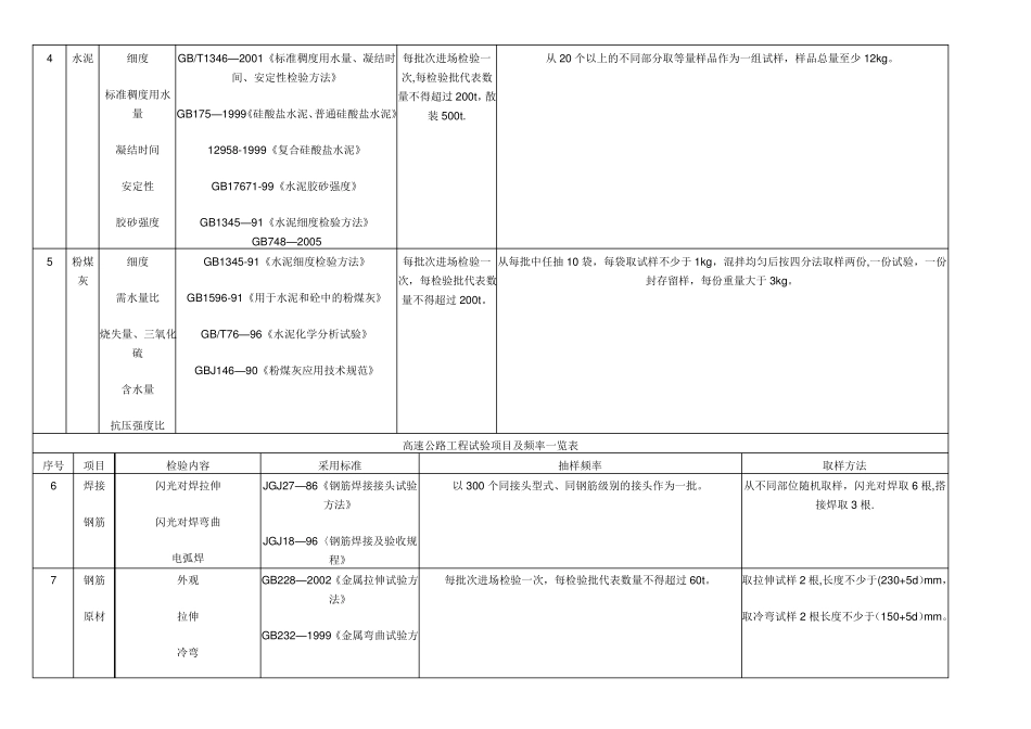 公路工程材料检测频率_第2页