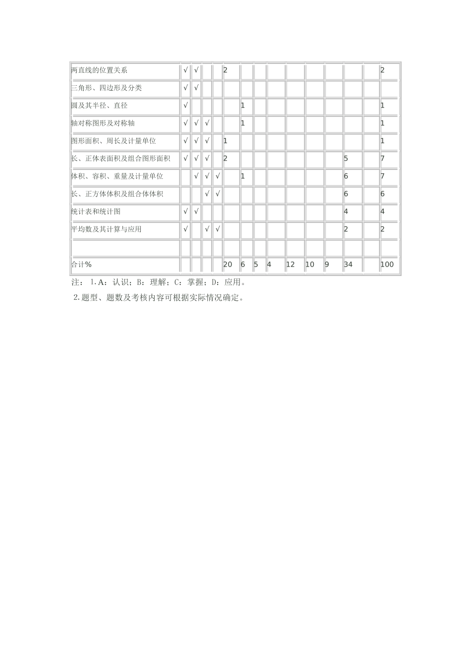 小学数学毕业考试命题设计_第2页