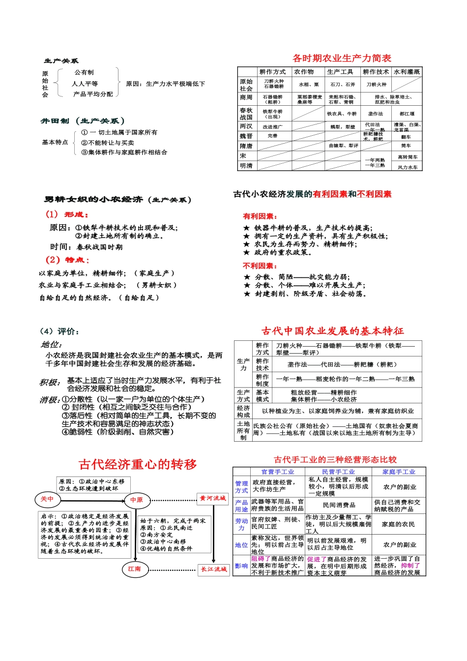 高中历史必修二-经济史_第1页