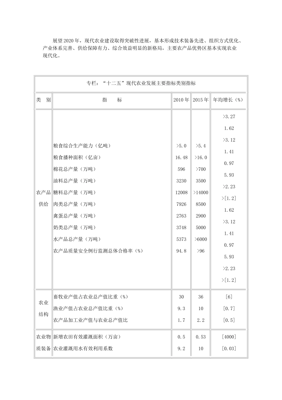 全国现代农业发展规划(2011—2015年)_第3页