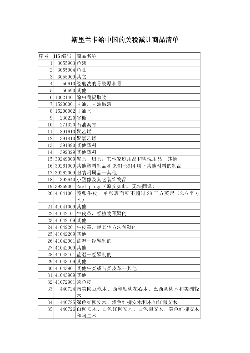 斯里兰卡给中国的关税减让商品清单_第1页