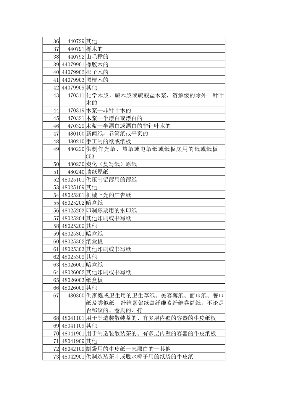 斯里兰卡给中国的关税减让商品清单_第2页