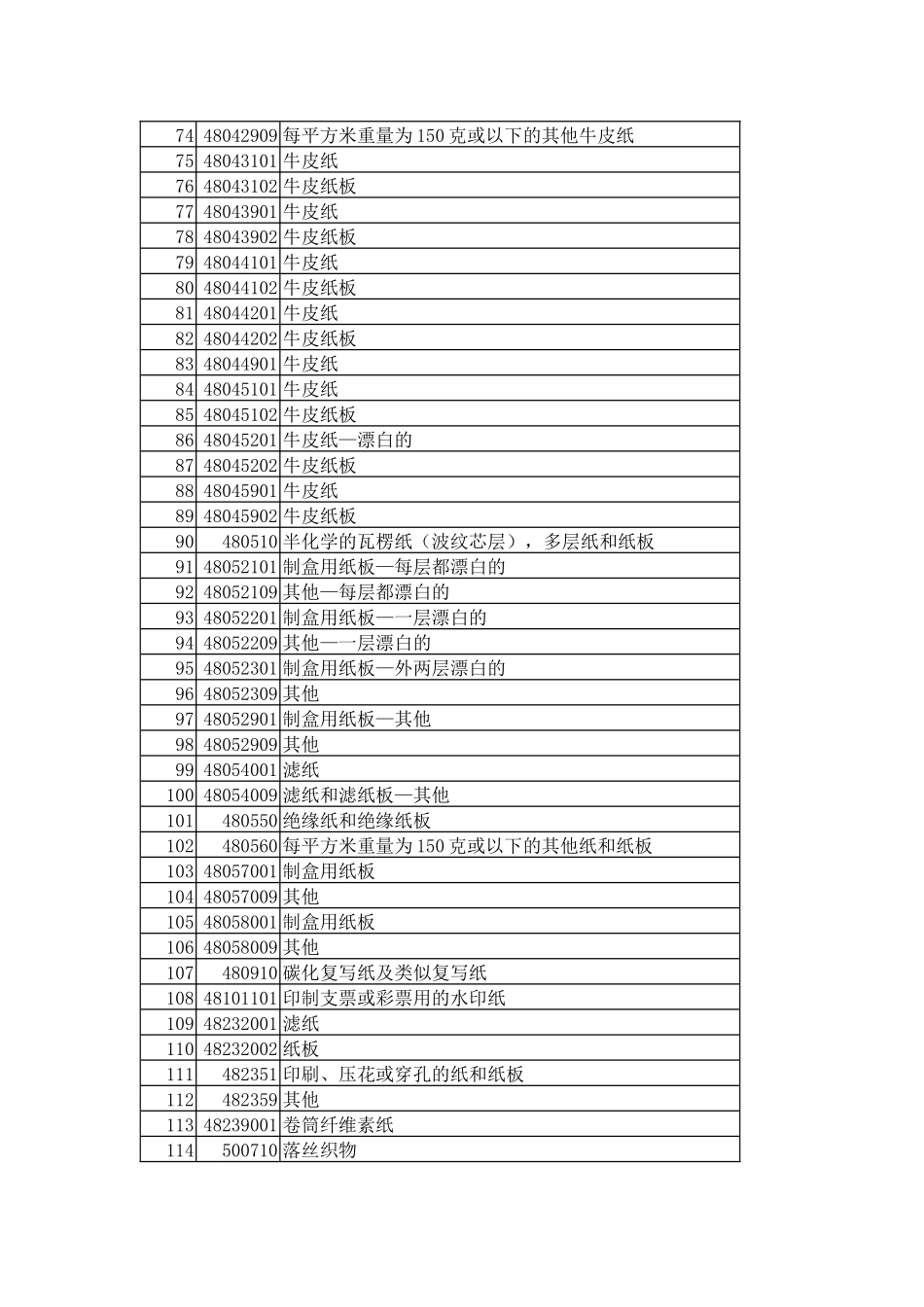 斯里兰卡给中国的关税减让商品清单_第3页