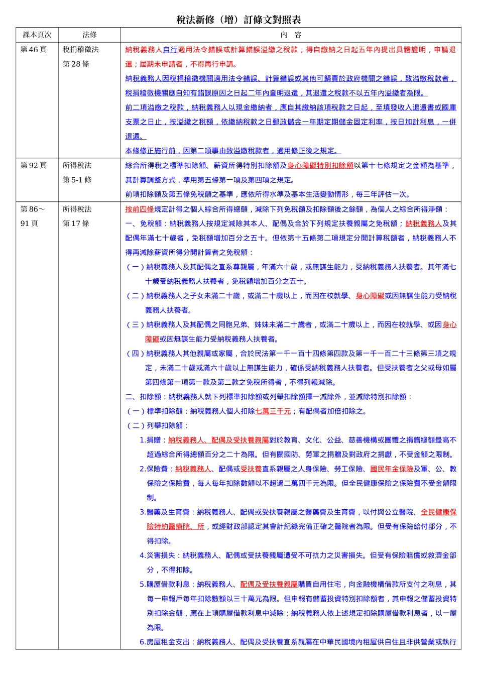 税法新修(增)订条文对照表_第1页