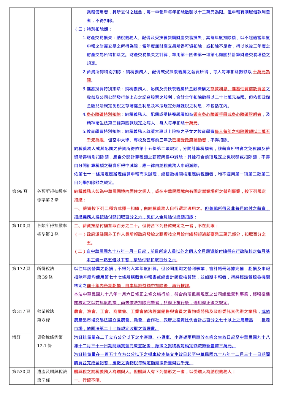 税法新修(增)订条文对照表_第2页