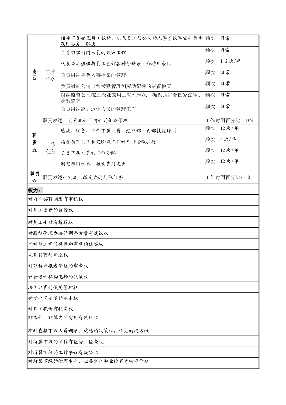 信托投资公司人力资源部经理职务说明书_第2页