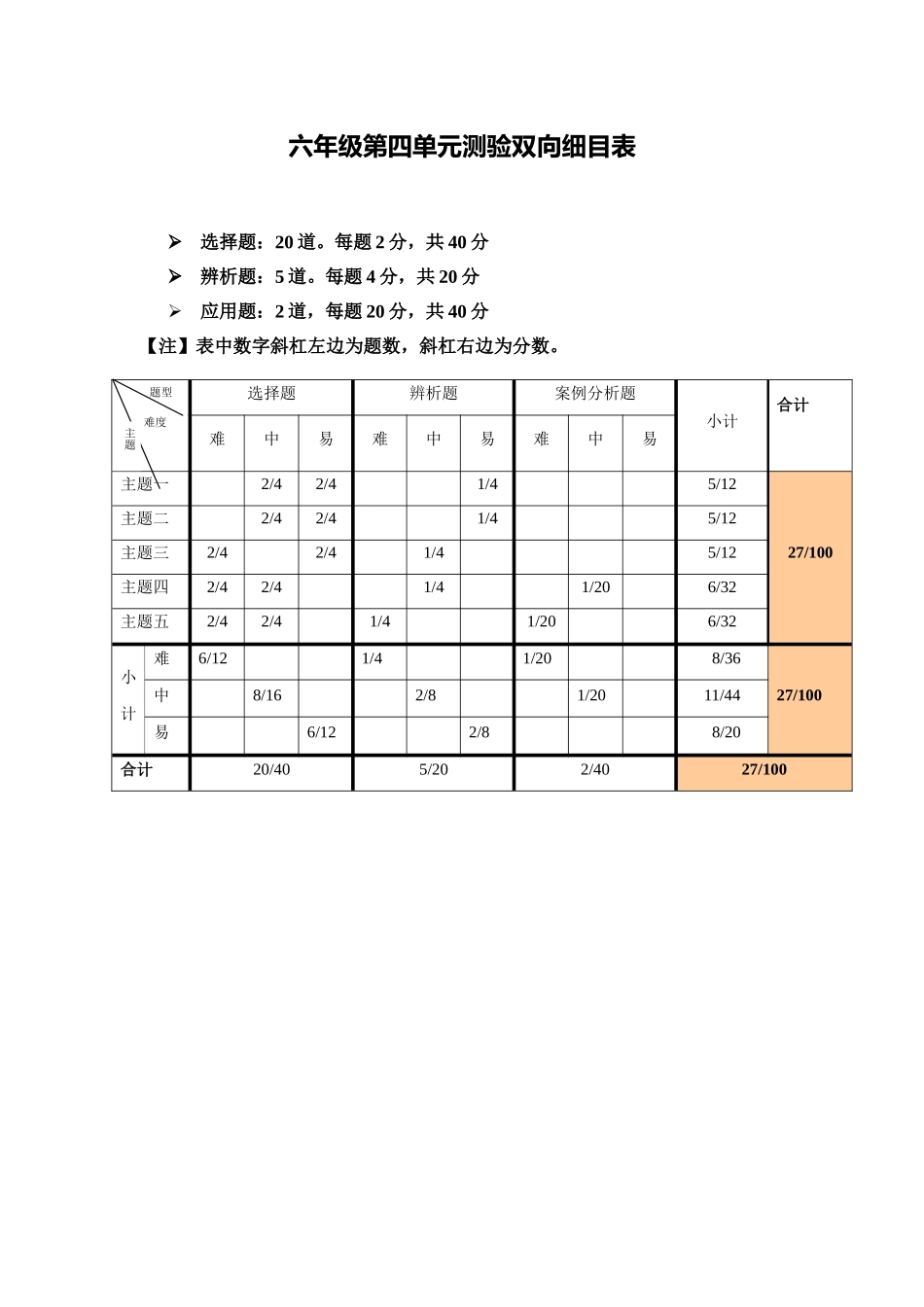 六年级第四单元测验双向细目表_第1页