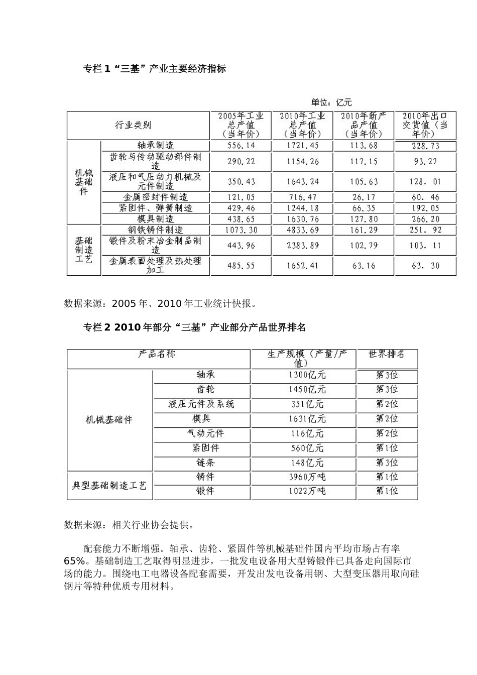 十二五发展规划--机械基础件 基础制造工艺和基础材料产业_第3页