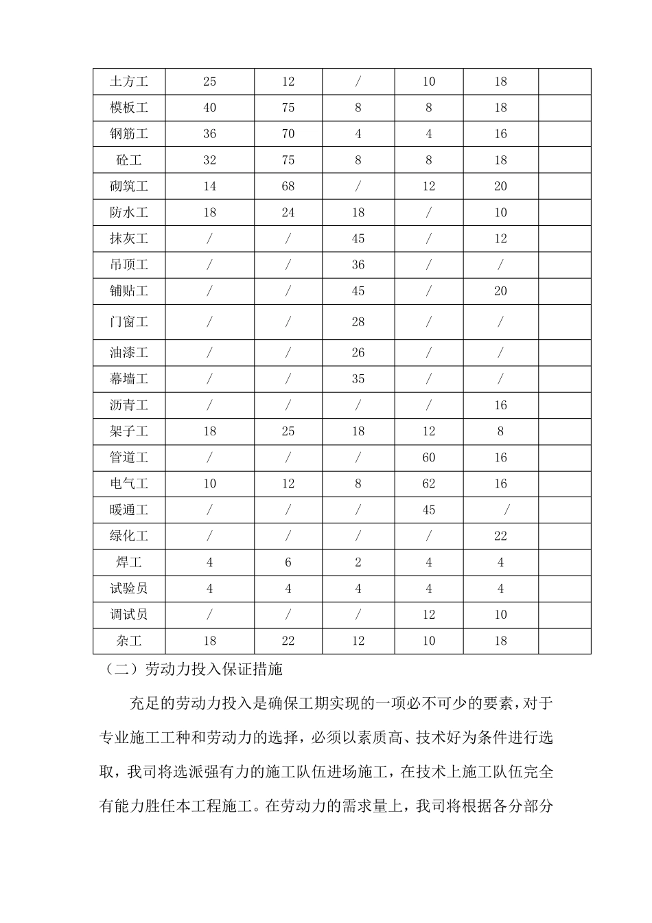 施工资源投入计划精选版_第2页
