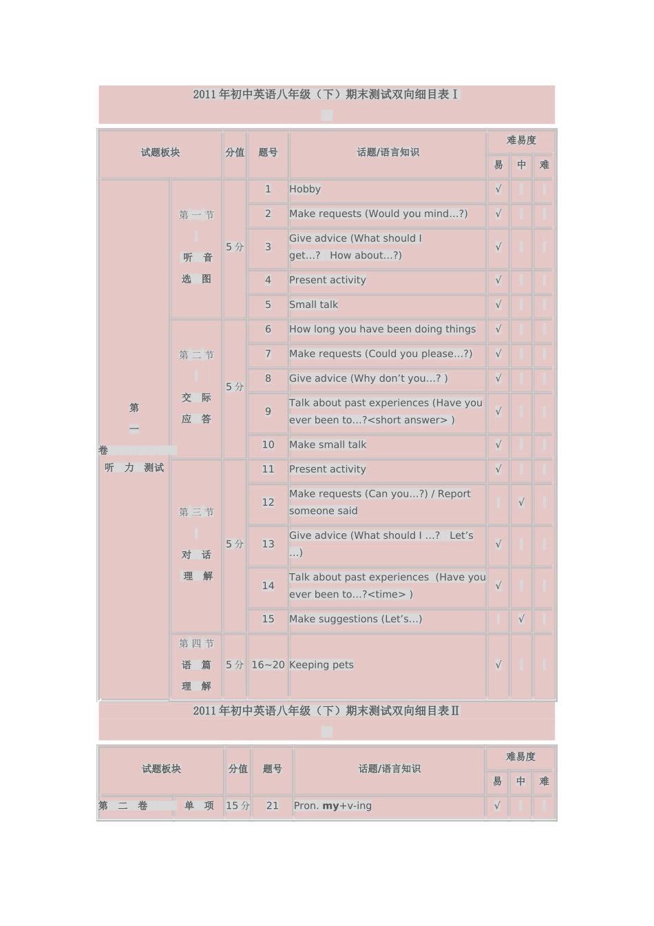 初中英语八年级期末测试双向细目表_第1页