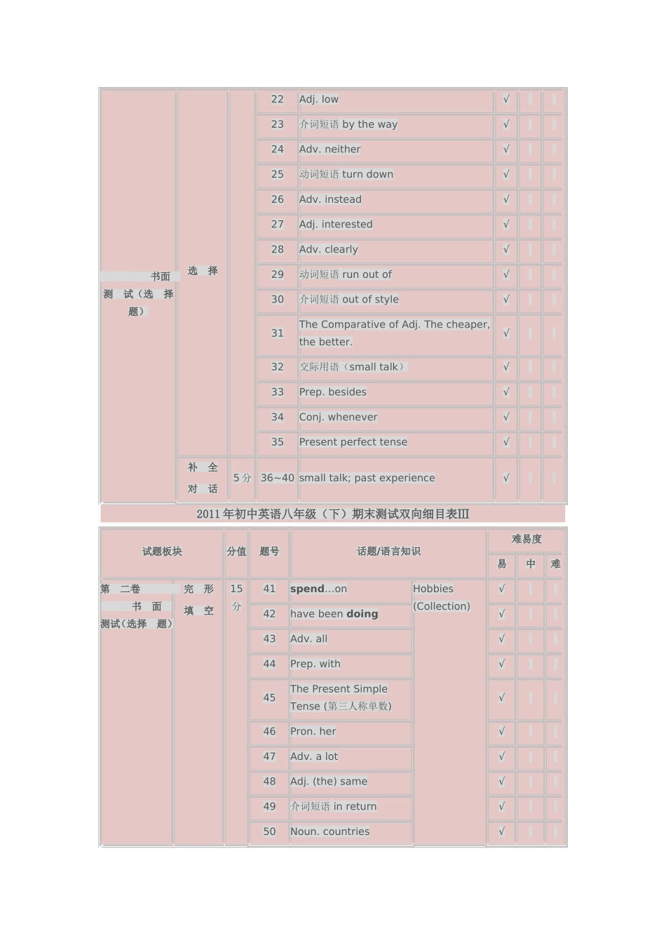 初中英语八年级期末测试双向细目表_第2页
