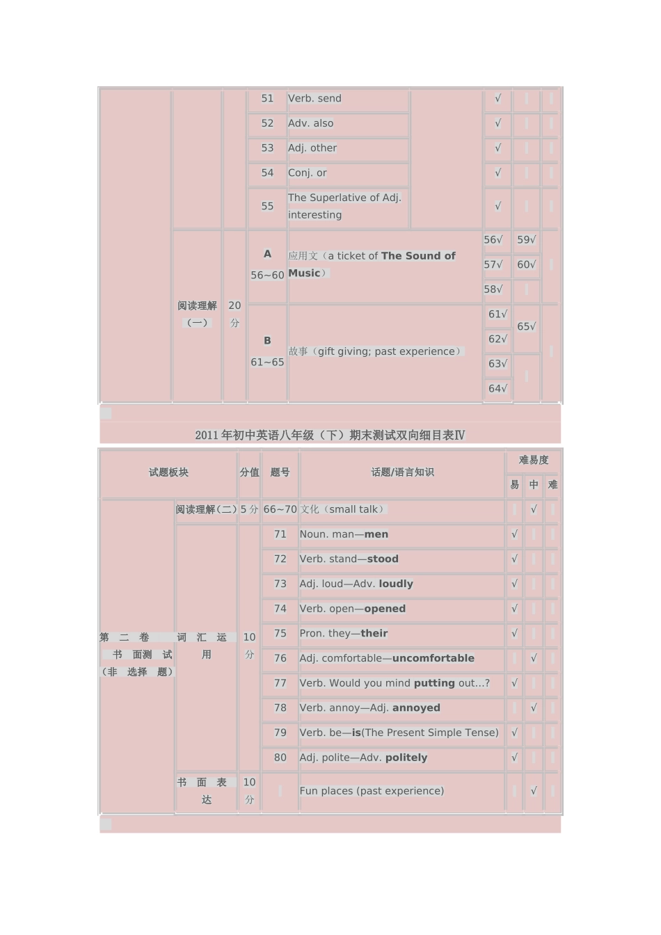 初中英语八年级期末测试双向细目表_第3页