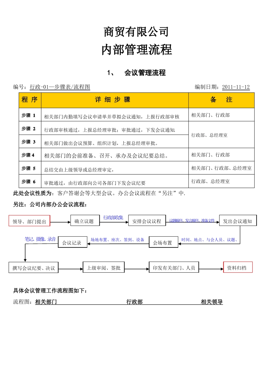 商贸有限公司内部管理流程图汇总已分解_第1页