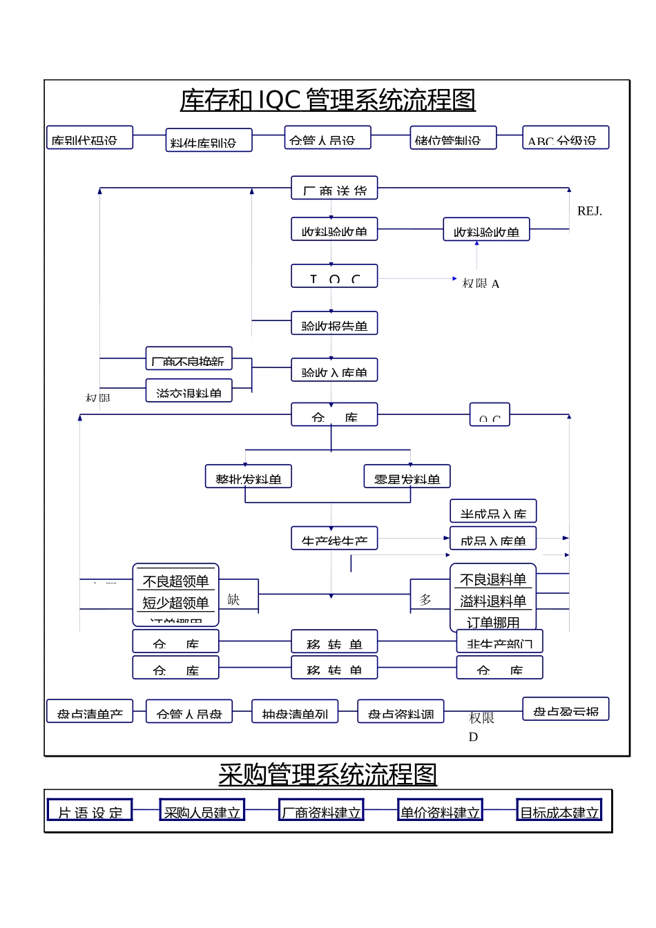 ERP企业资源规划系统流程图_第2页