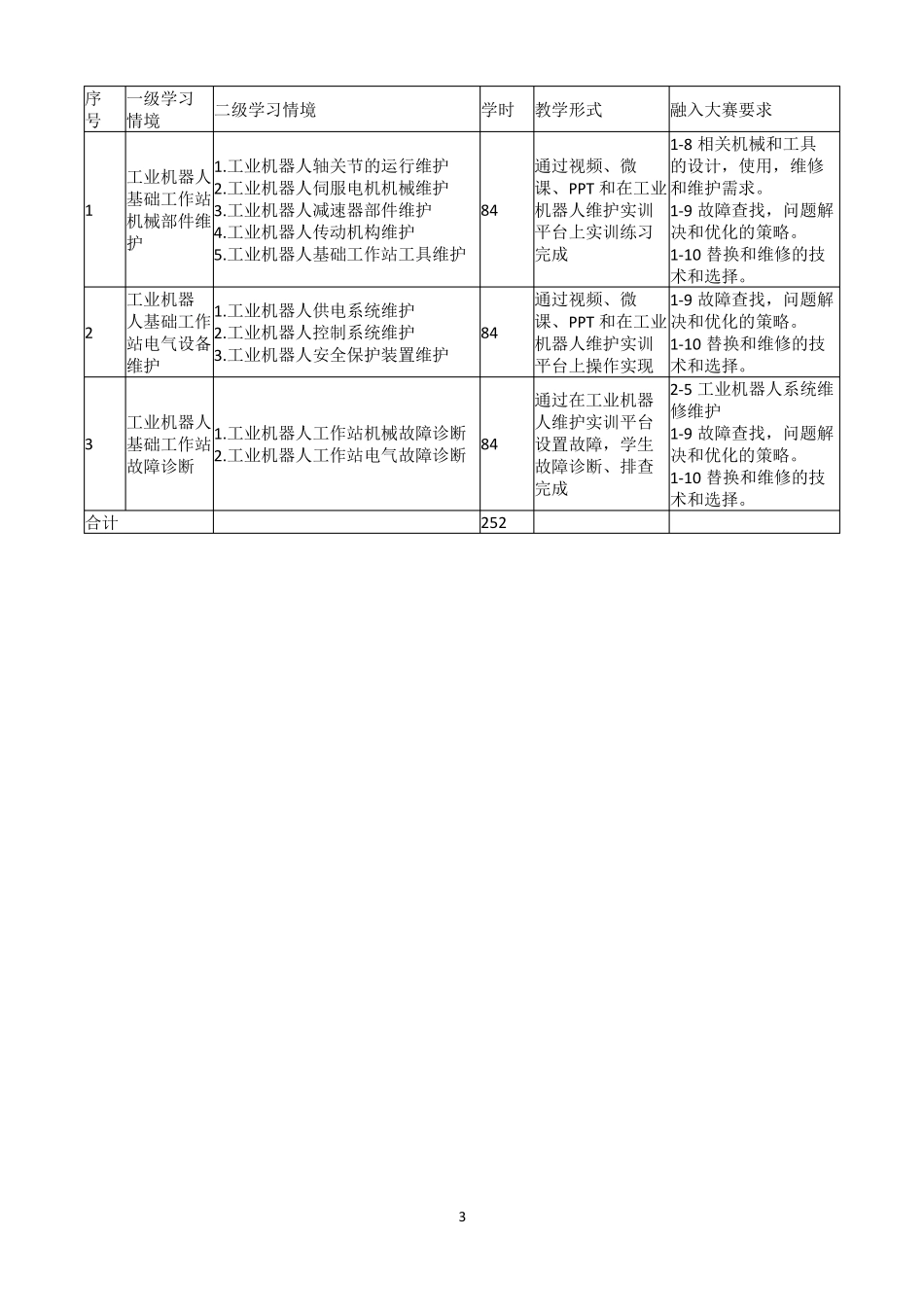 工业机器人基础工作站维护课程标准_第3页
