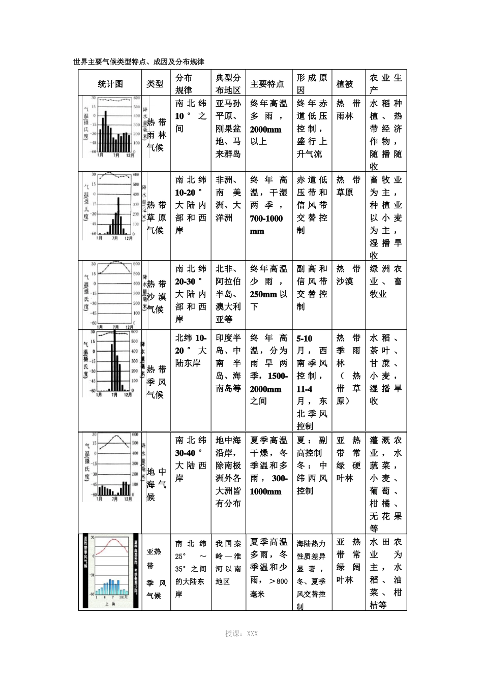 气候类型特点分布_第1页