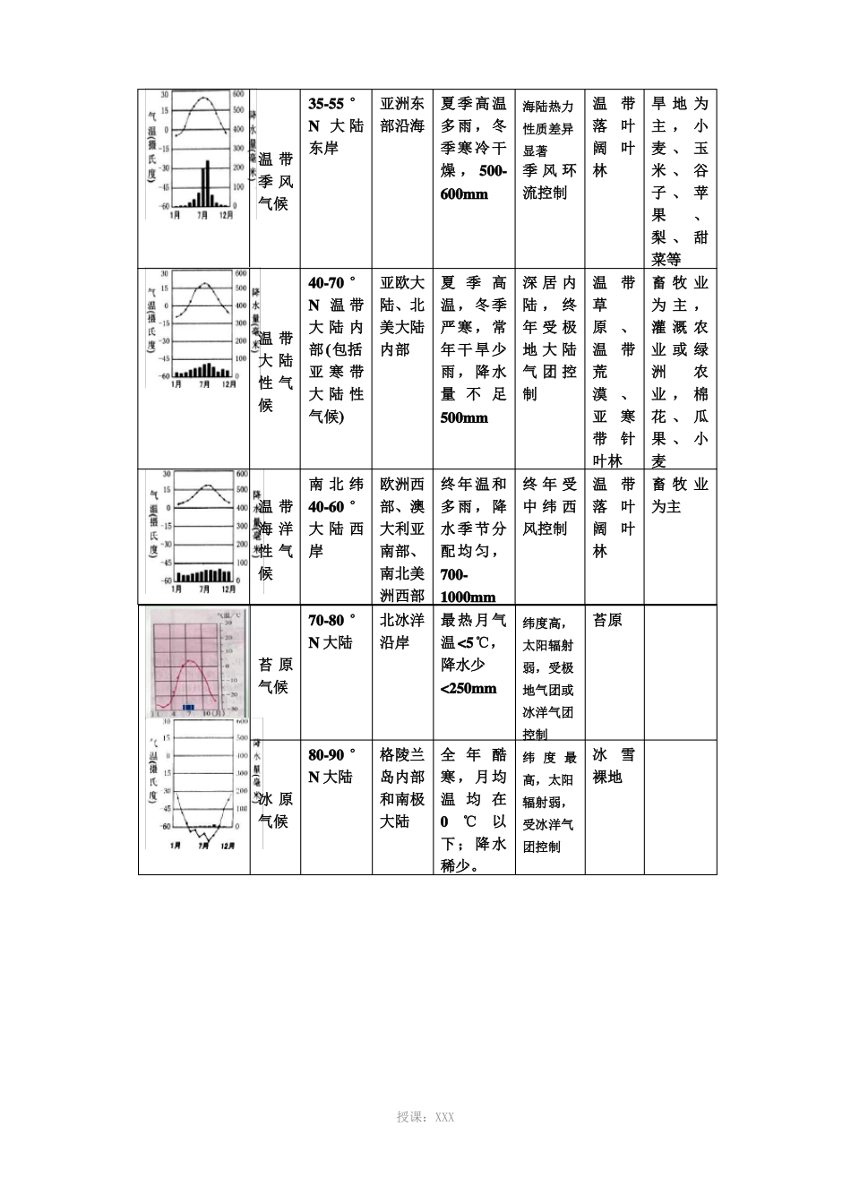 气候类型特点分布_第2页