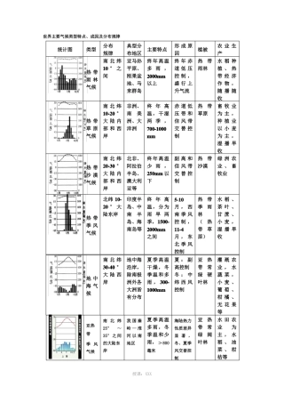 气候类型特点分布