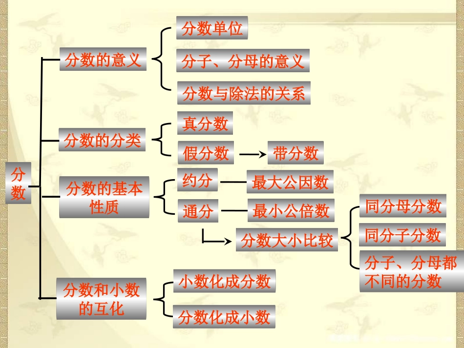 人教版五年级数学下册分数的意义和性质_整理和复习_课件_第3页
