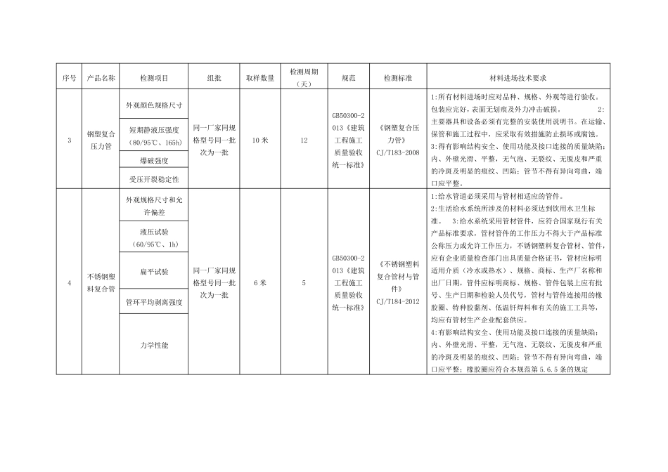建筑给排水及采暖工程材料进场复检或见证检测项目及相关标准一览表_第2页