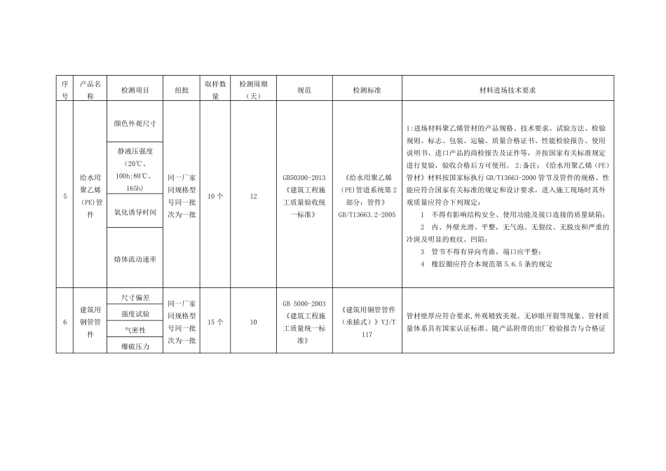 建筑给排水及采暖工程材料进场复检或见证检测项目及相关标准一览表_第3页