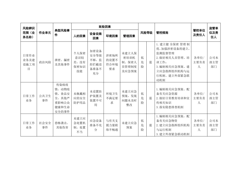 xxx公司风险分级管控责任清单_第2页