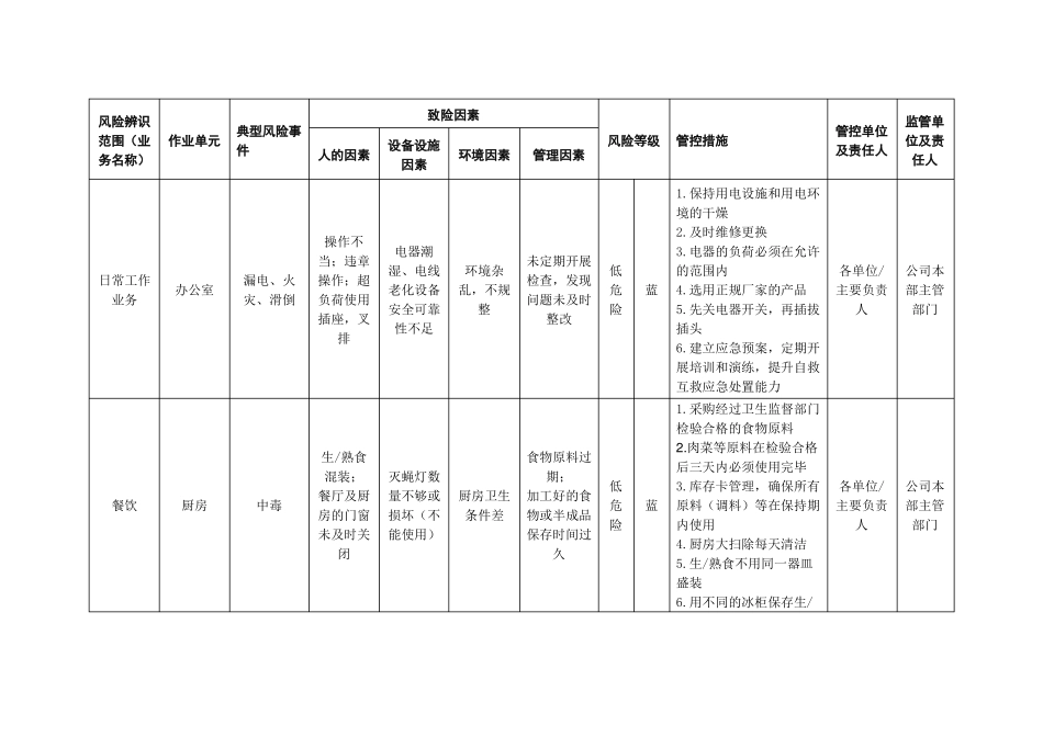 xxx公司风险分级管控责任清单_第3页