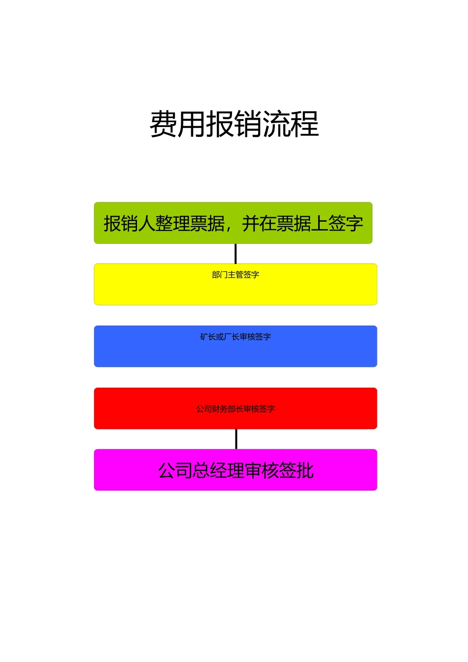 财务业务流程图_第3页