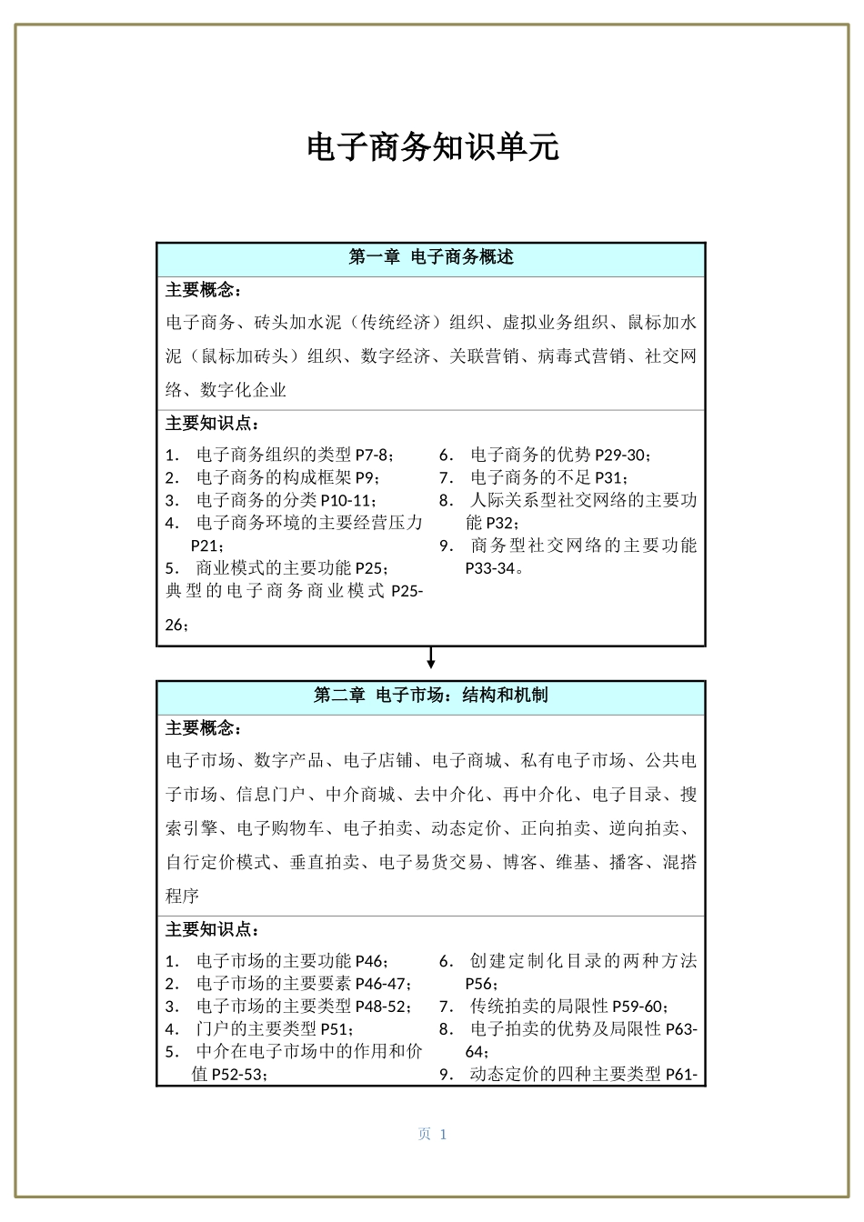 《电子商务概论》-各组同学的知识点汇总_第1页