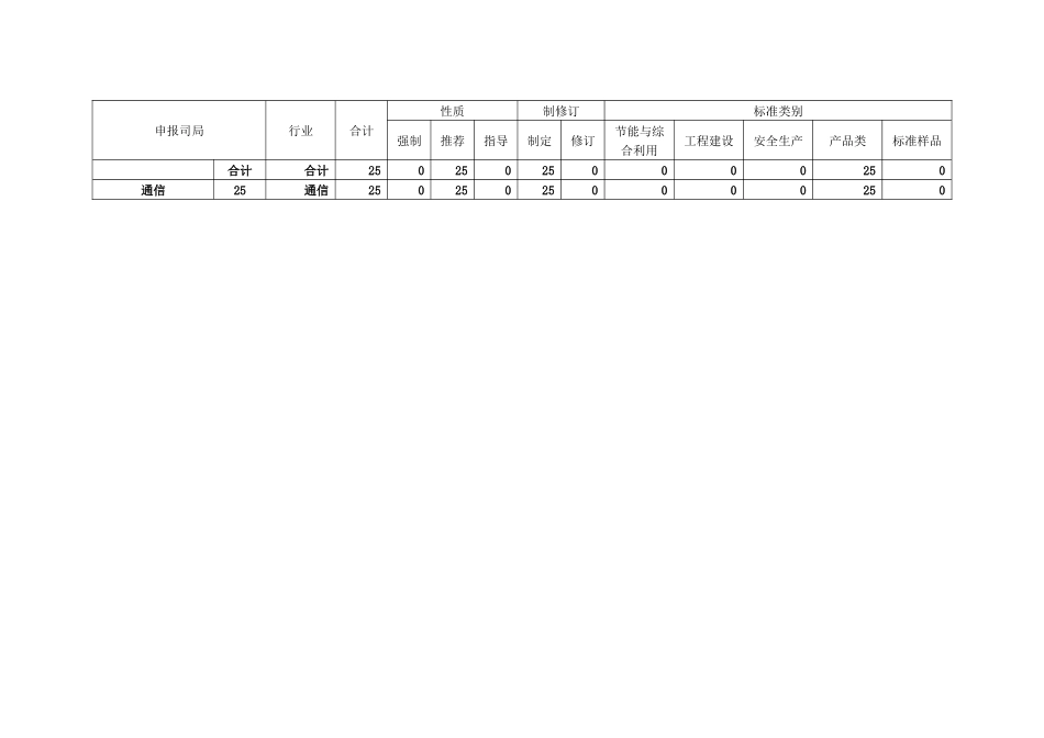 附件1：工业和信息化部XXXX年第二批通信行业标准制修订_第2页