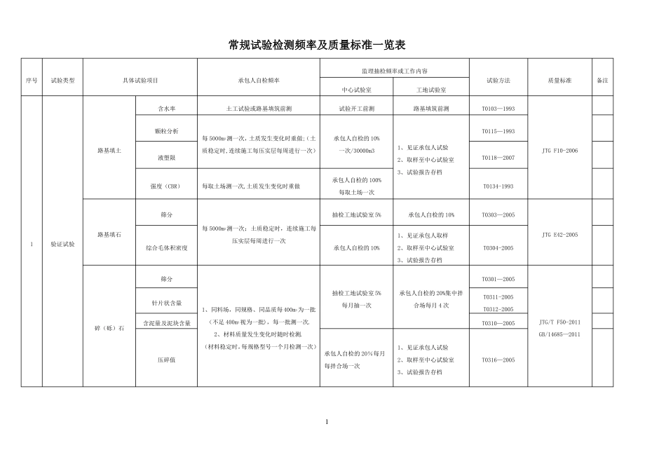 常规试验检测频率及质量标准一览表_第1页