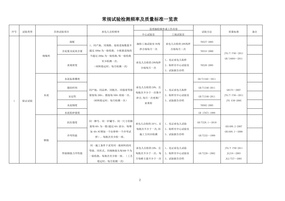 常规试验检测频率及质量标准一览表_第2页