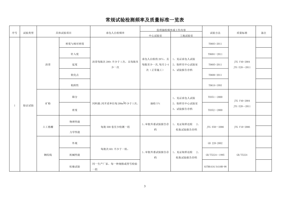 常规试验检测频率及质量标准一览表_第3页