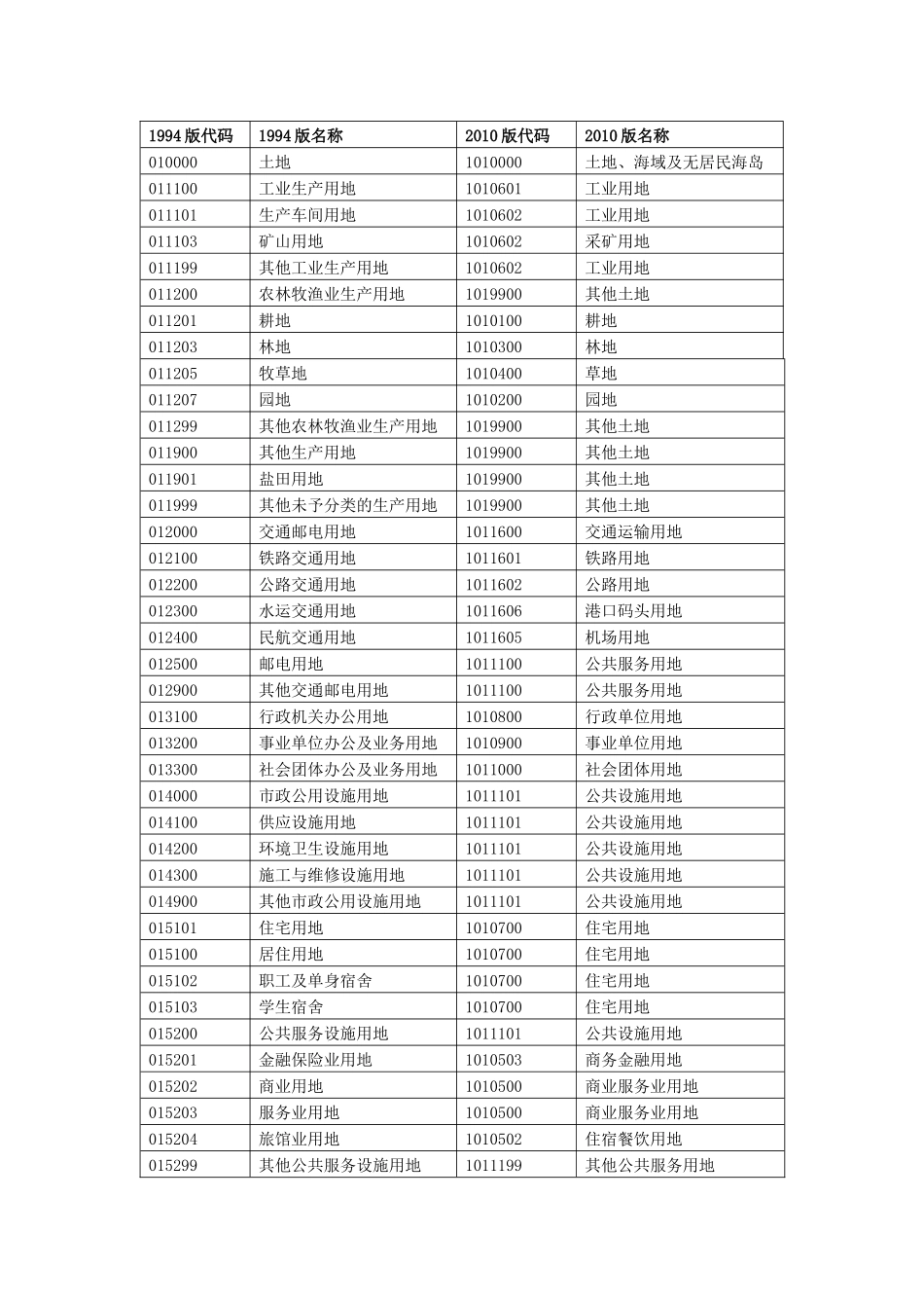 固定资产代码新旧对照_第3页
