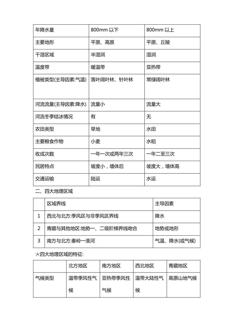八下地理区域特征笔记_第2页