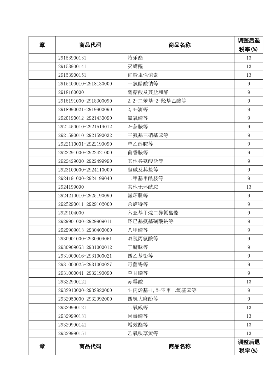财政部国家税务总局关于提高_第3页