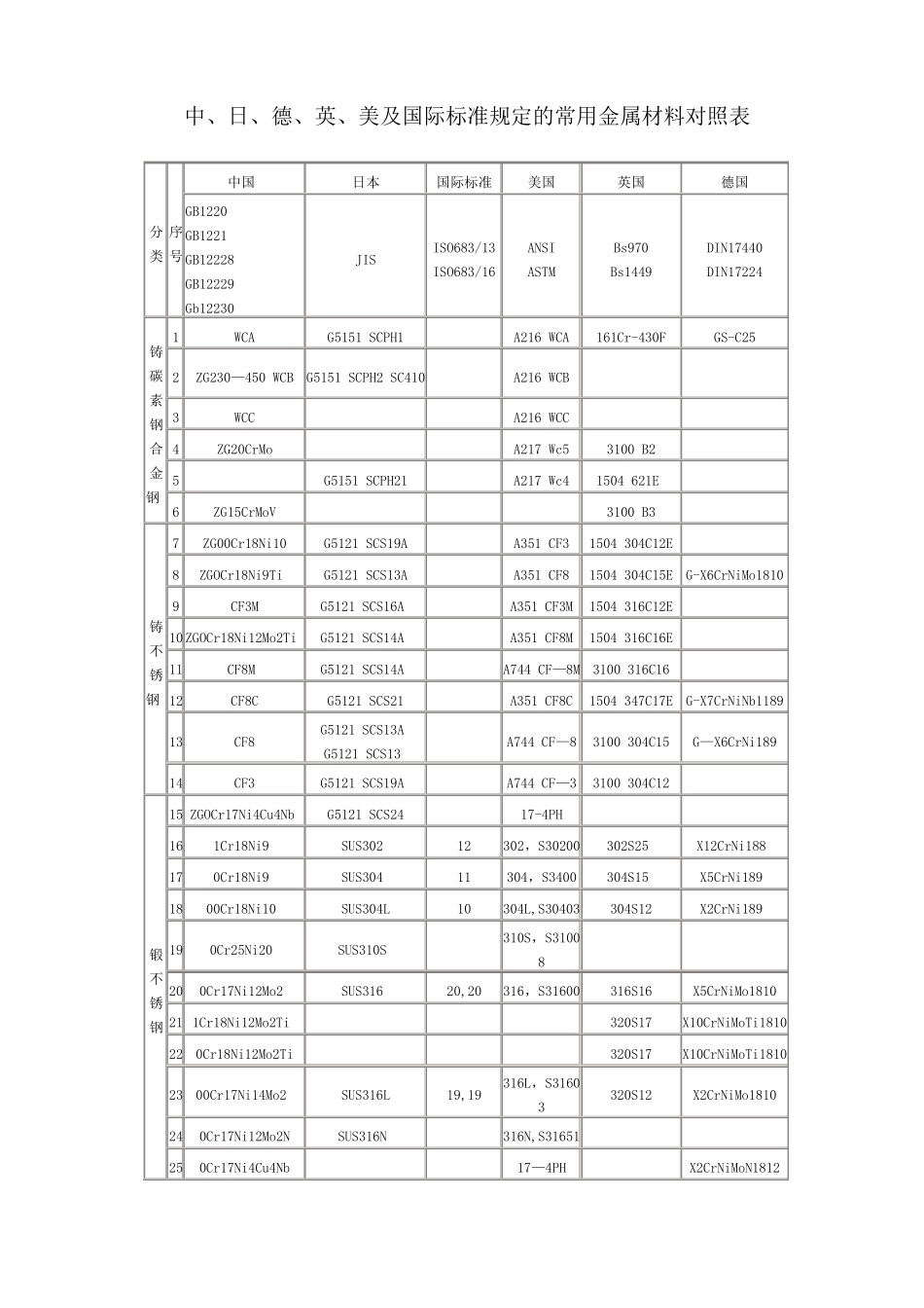 中外常用金属材料对照表_第1页