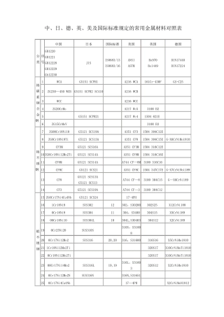 中外常用金属材料对照表
