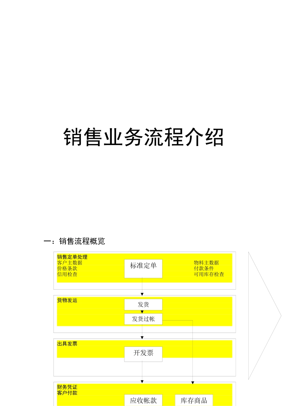 XX销售业务流程介绍_第1页