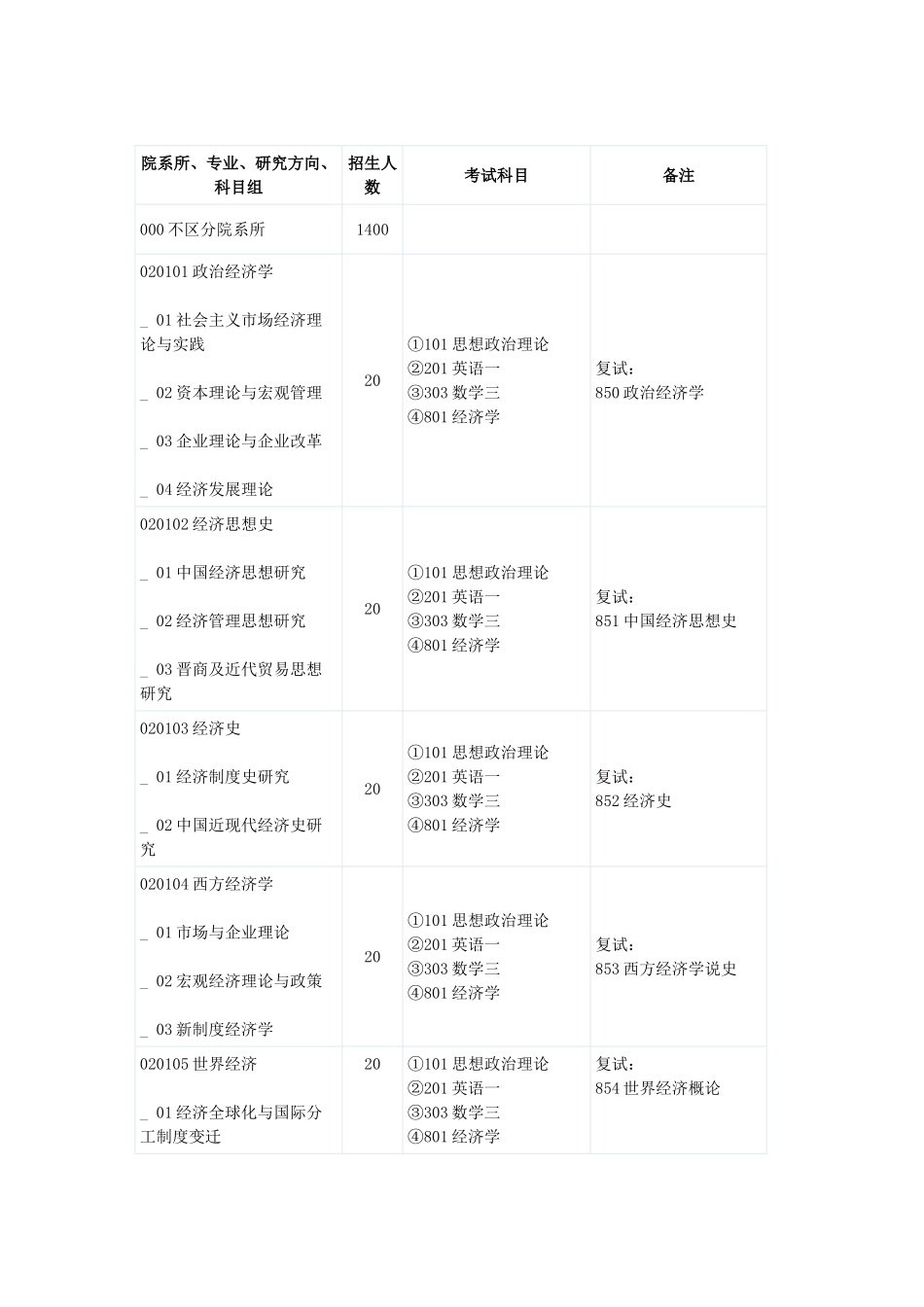 山西财大各类研究生考试科目_第1页
