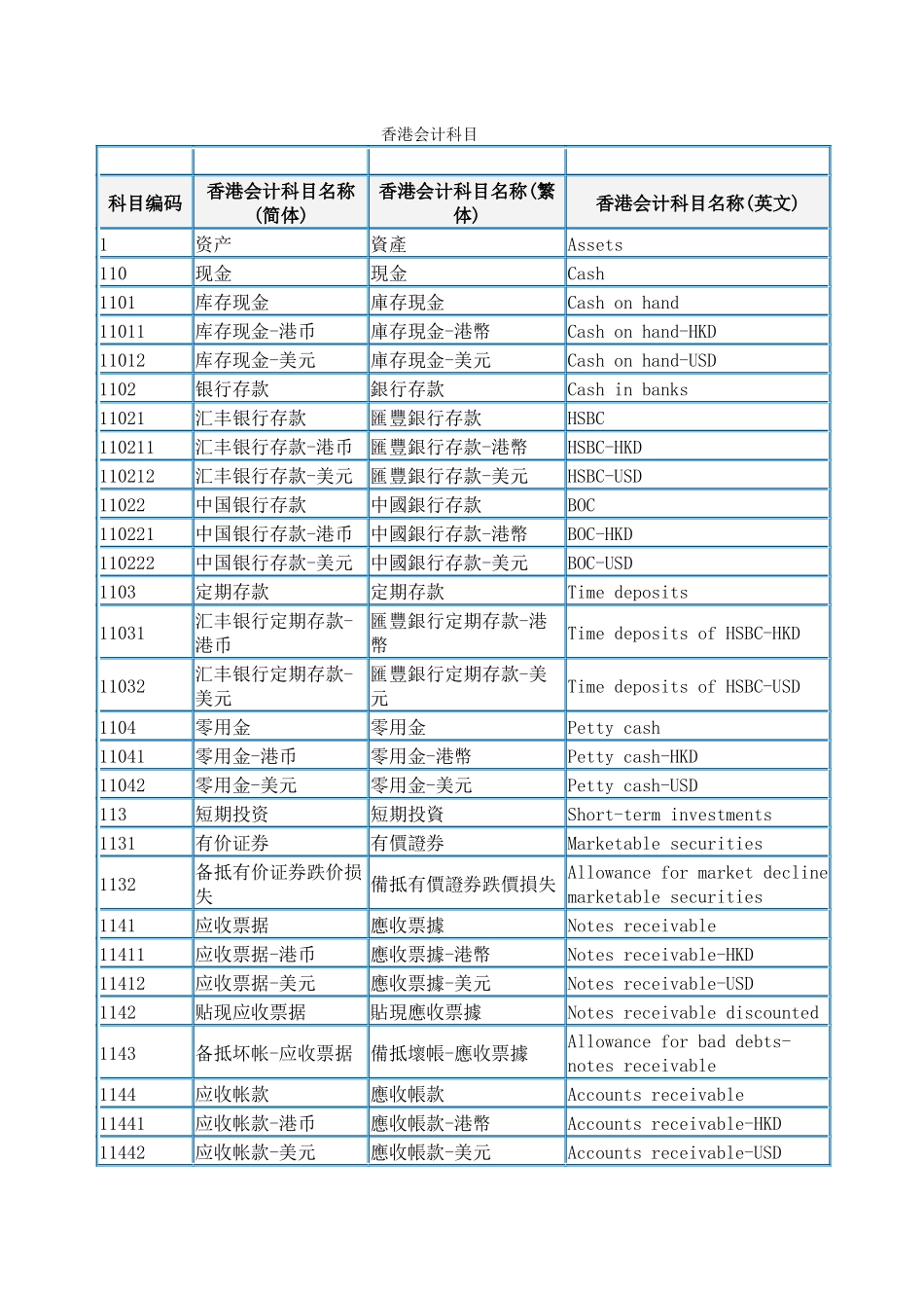 香港会计科目大全_第1页