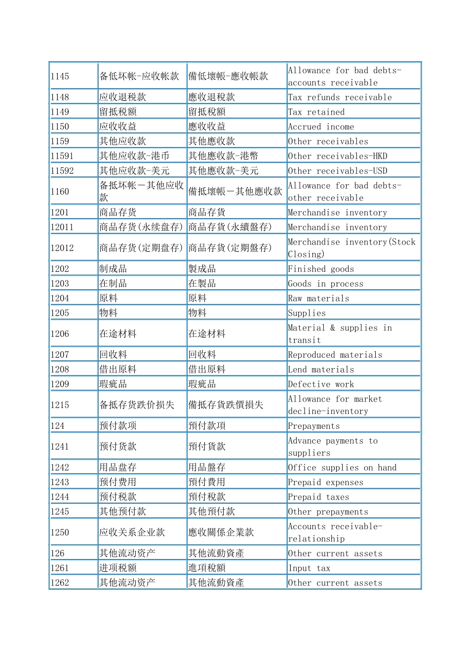 香港会计科目大全_第2页