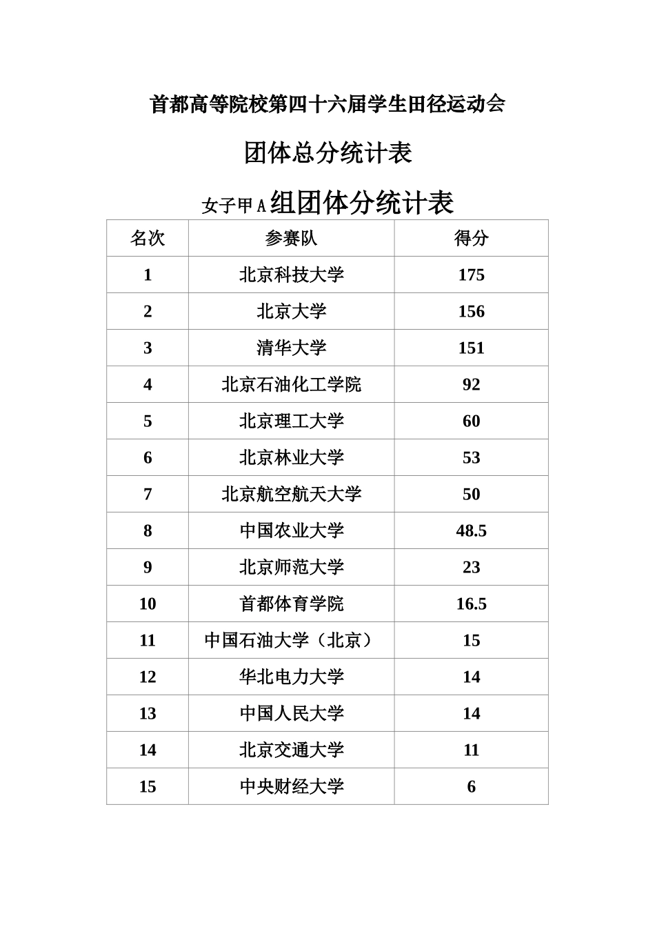 首都高等院校第四十六届学生田径运动会成绩册_第3页