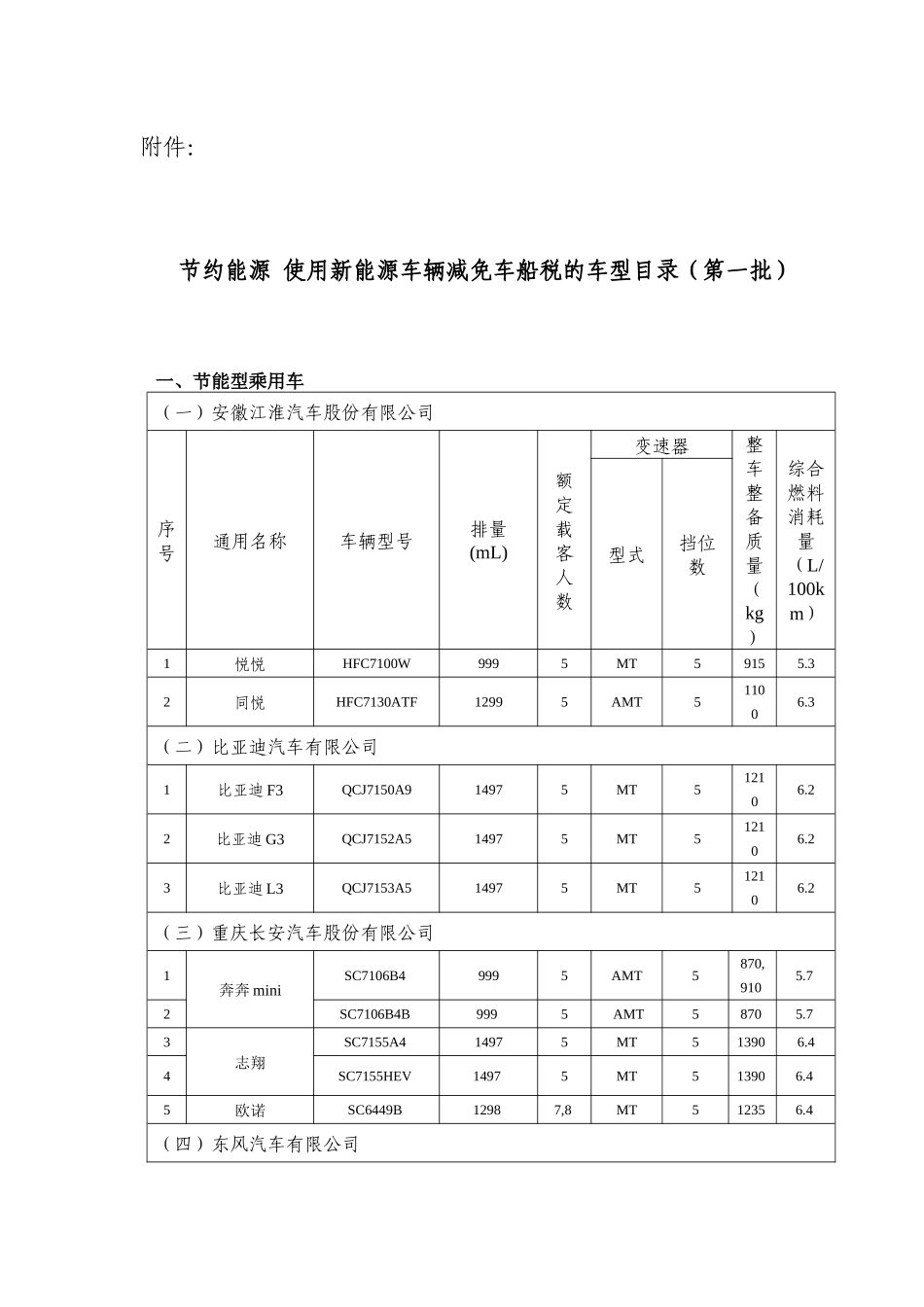 首批减免车船税的车型目录_第1页