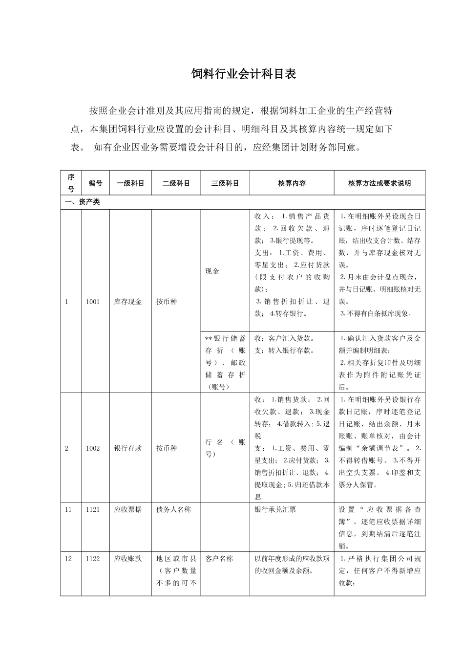 饲料行业会计科目表B_第1页