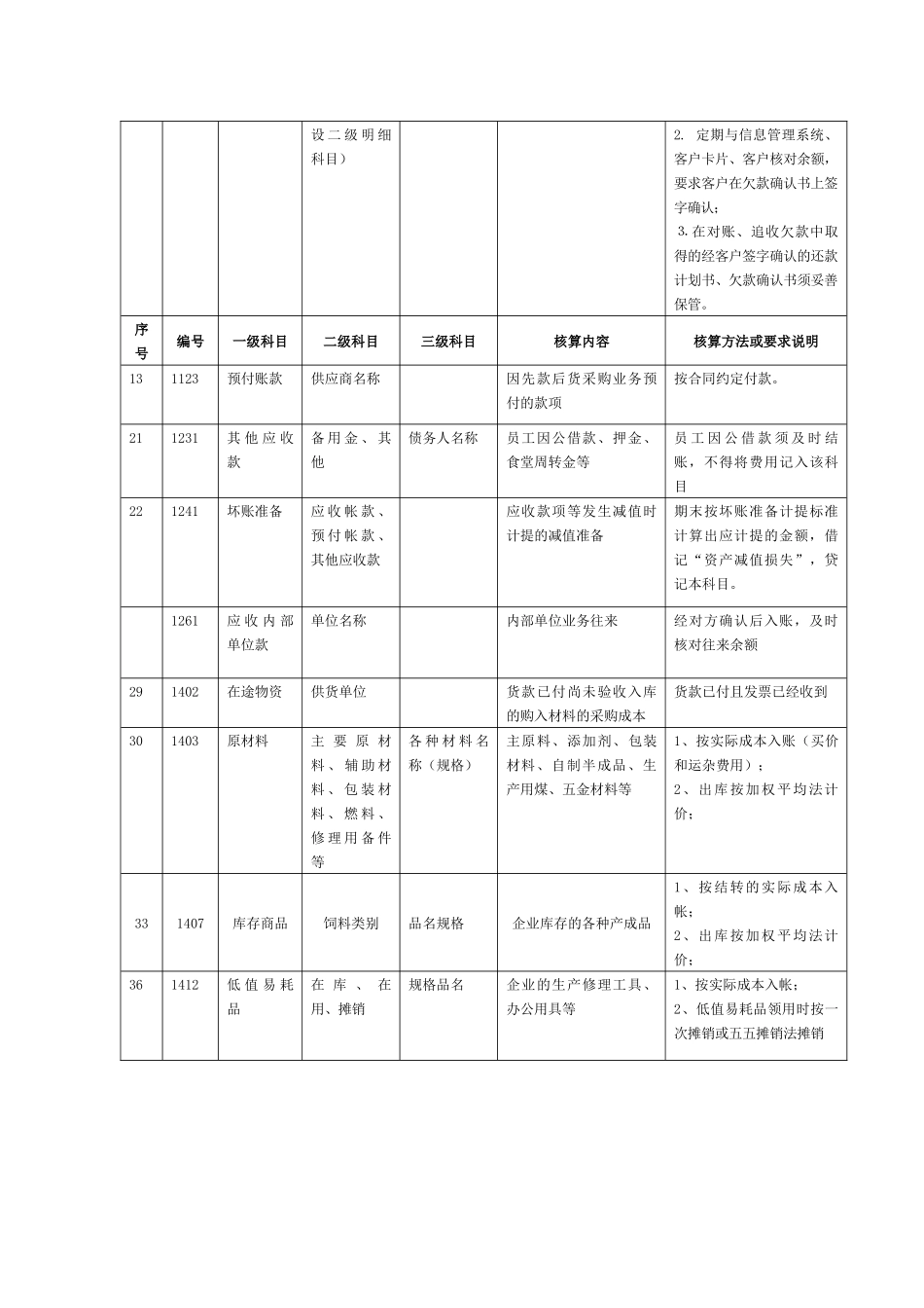 饲料行业会计科目表B_第2页