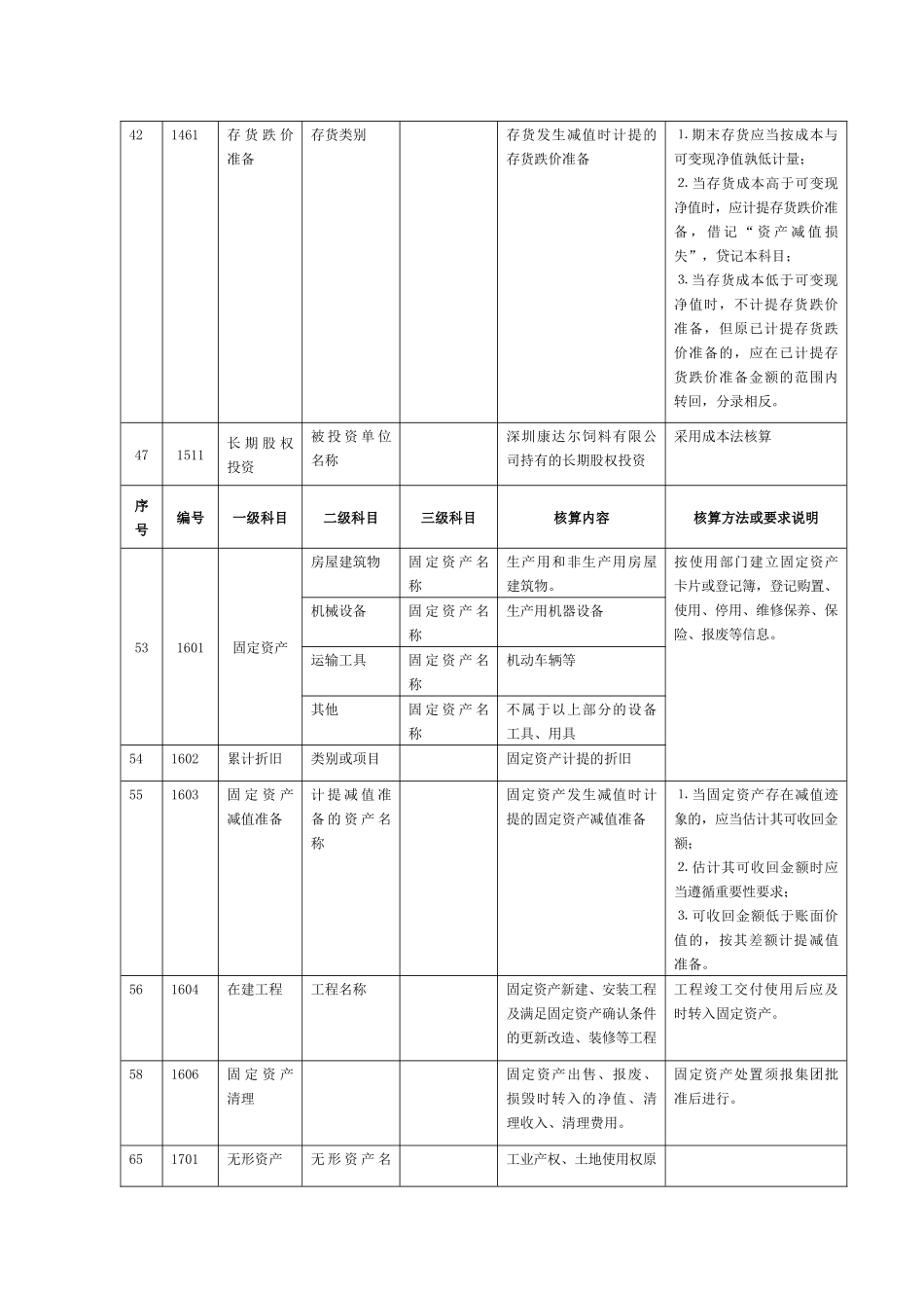 饲料行业会计科目表B_第3页