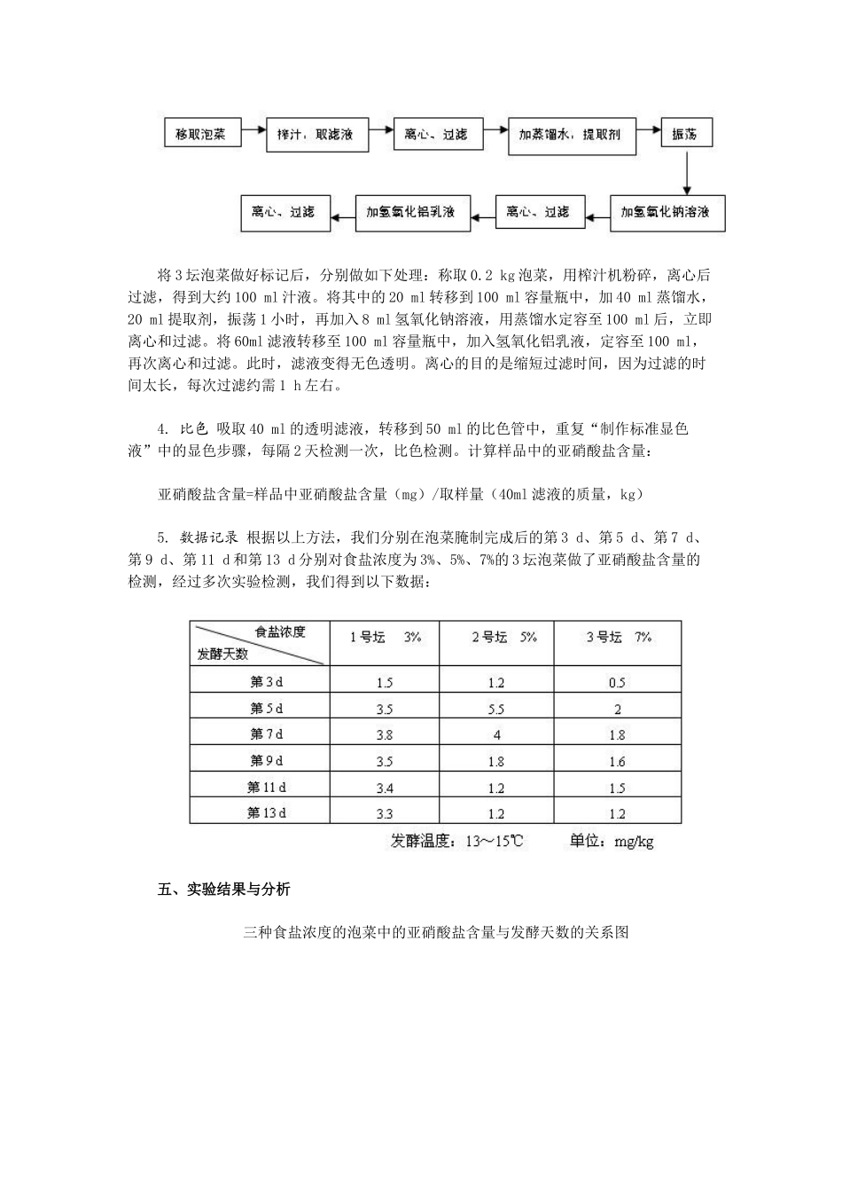食盐浓度和发酵时间对泡菜中亚硝酸盐含量影响_第3页